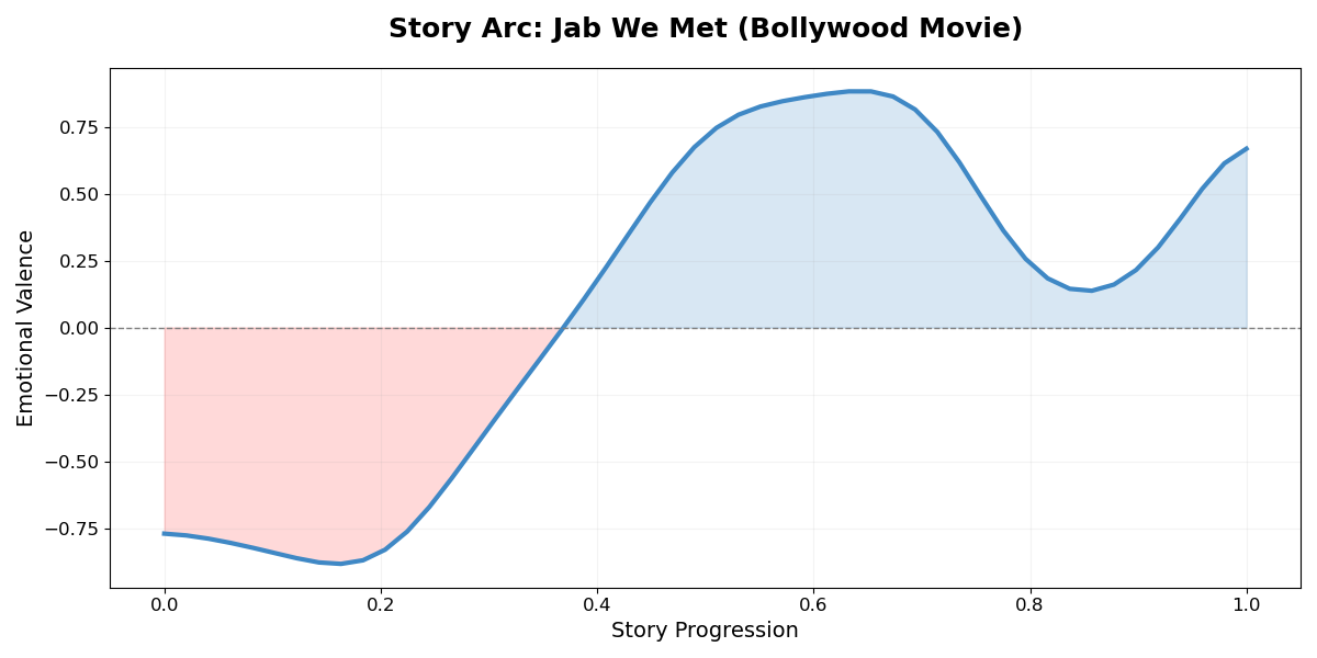 Jab We Met Emotional Arc